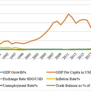 Sudan Economy Indicators (2011-July 2023) | Download Scientific Diagram