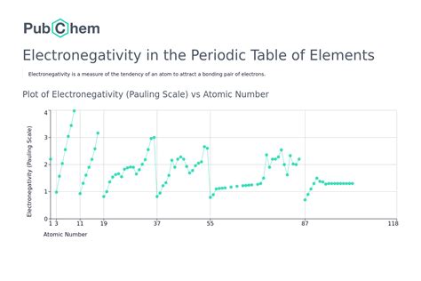 Electronegativity | Periodic Table of Elements - PubChem