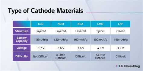 Lg Chem Blog