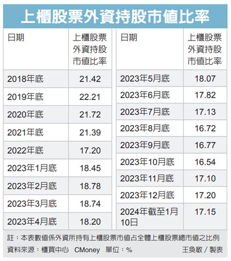 外資上櫃持股比攀升 去年11月來大舉敲進 櫃買動態 證券 經濟日報