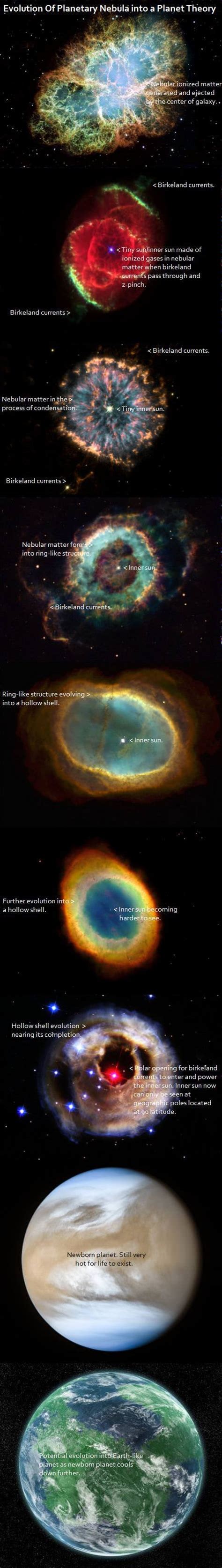 Evolution Of Planetary Nebula Into A Planet Theory Based On Electric