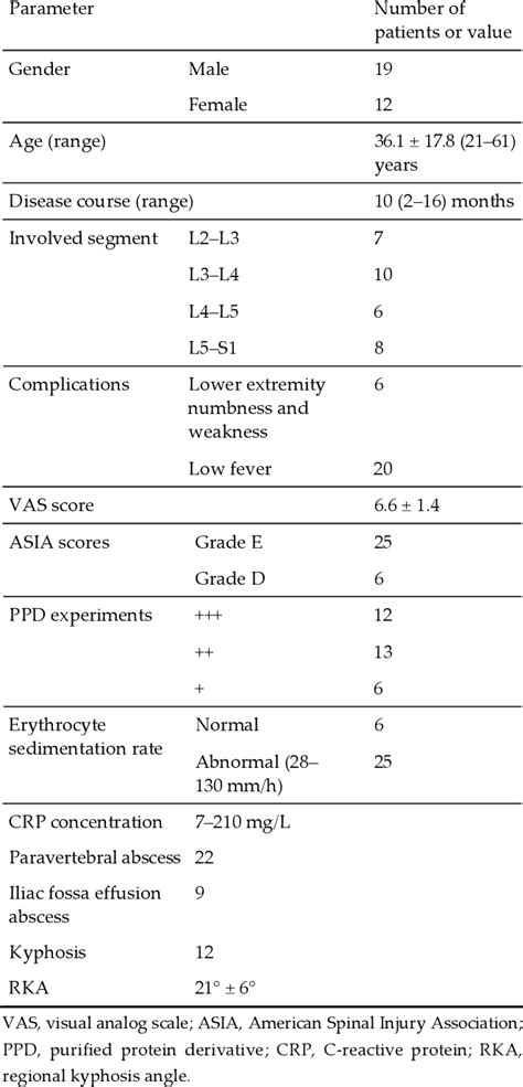 Table 1 From Treatment Of Single Segment Lumbar Tuberculosis With