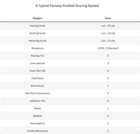 Most Fantasy Points In A Game By A Team Agueda Yeager