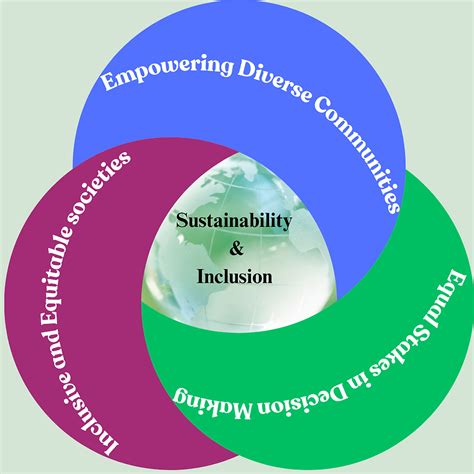 Sustainability And Inclusion Climate Corporate Solution