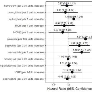 Hazard Ratio Estimates With 95 Confidence Intervals Based On