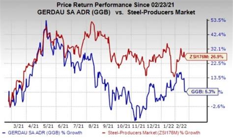 Gerdau Ggb To Post Q4 Earnings Whats In The Cards