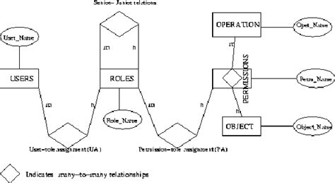 Role Based Access Control Model Download Scientific Diagram