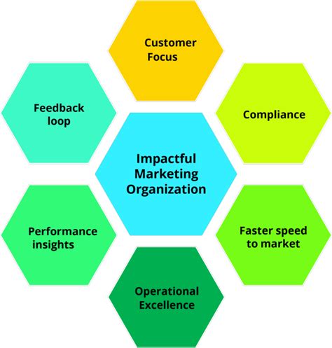 Six Value Drivers For An Impactful Marketing Organization