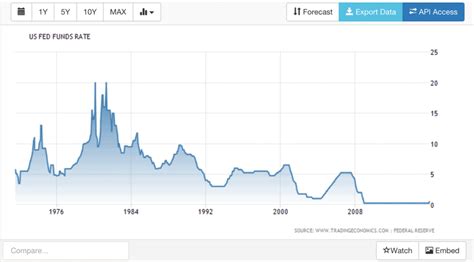 10 Anni Di Fed La Storia Dei Tassi Dinteresse Della Federal Reserve