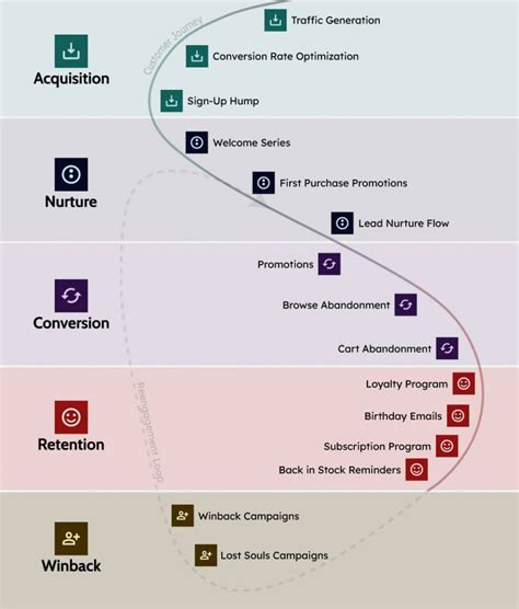 What Is Lifecycle Marketing How To Acquire Activate And Retain