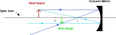 The Linear Magnification Produced By A Spherical Mirror Is