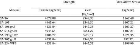 Mechanical Properties of Materials | Download Scientific Diagram