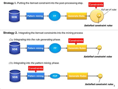 The Models Of Mining Sequential Rules With Itemset Constraints