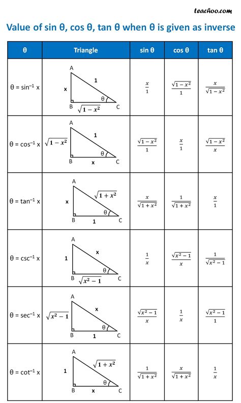 Sin Cos Inverse Functions