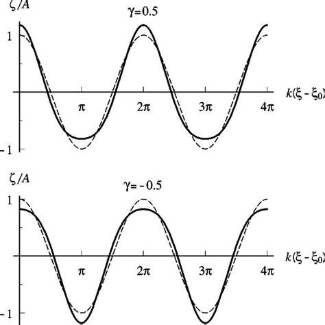 Velocity of capillary wave as a function of . | Download Scientific Diagram