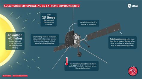 ESA - Solar Orbiter