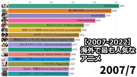 【2007 2022】海外で最も人気がある日本のアニメtop15 Pandoratopのblog