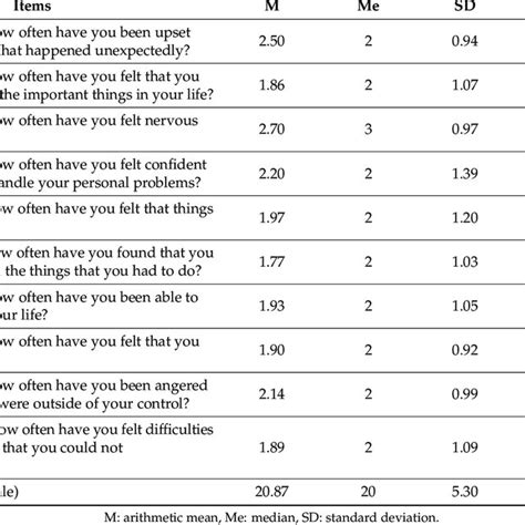 The Level Of Perceived Stress Perceived Stress Scale 10 Pss 10 The