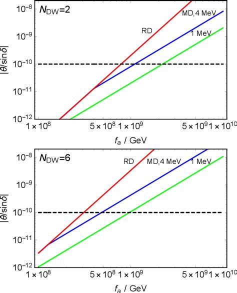 Figure 1 From QCD Axion Dark Matter From Long Lived Domain Walls During