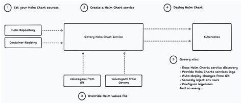 New Feature: Deploy Your Helm Charts With Ease