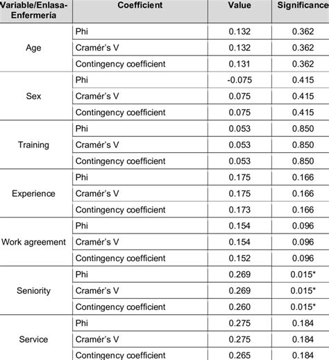 Association Between Sociodemographic And Work Related Variables And The