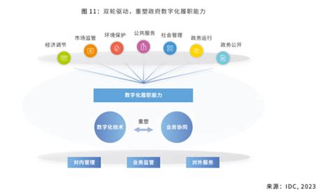 2023中国数字政府建设与发展白皮书 资讯 数据观 中国大数据产业观察 大数据门户