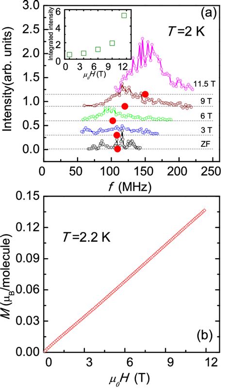 Color Online A The 125 Te NMR Spectra At 2 K Measured Under Zero