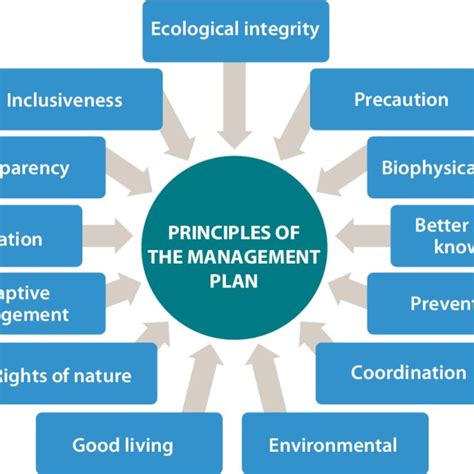 Principles Of The 2014 Management Plan For The Protected Areas Of