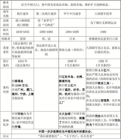 川教版八年级历史上册复习提纲全套word文档在线阅读与下载无忧文档