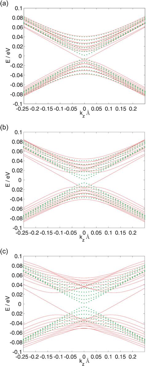 The Dispersion Relations For An Magnetization Applied In The X