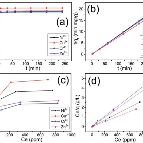 Adsorption Kinetics Curves And Sorption Isotherms For M N M N ¼ Ni