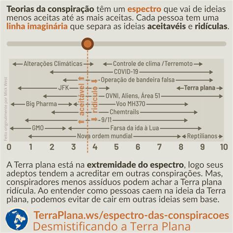 Espectro Das Teorias Da Conspira O Terraplana Ws