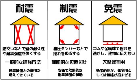 耐震・制震・免震の違いは？メリットやデメリットを解説！