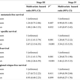 Abbreviations Ci Confidence Interval Adjusted For Sex Histology