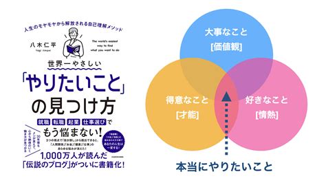 「やりたいことの見つけ方」を実践してみた【3つの輪まとめ】