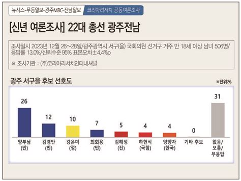 신년 여론조사 광주 서구을 양부남 民 법률위원장 오차범위 밖 1위 네이트 뉴스