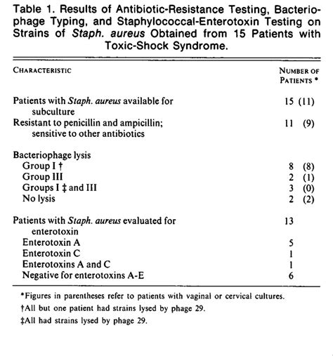 Toxic Shock Syndrome — Epidemiologic Features Recurrence Risk Factors