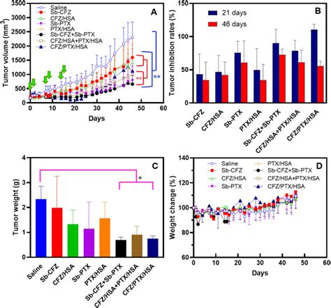 A Mia Paca Tumor Growth Curve B Tumor Inhibition Rates C