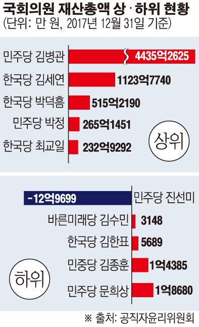 공직자 재산공개 국회의원 최고 부자 김병관 4435억 원 부처 중엔 이련주 실장 107억 원 이투데이