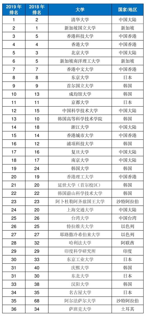 2019the亚洲大学排名发布！清华大学夺第一，26所中国大陆高校进入亚洲前100名 英国选择院校留学攻略 51offer让留学更简单