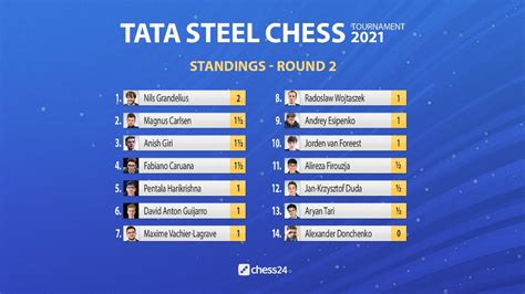 Tata Steel Masters | Chess Rising Stars Academy