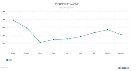 Pergerakan Ihsg Lokadata