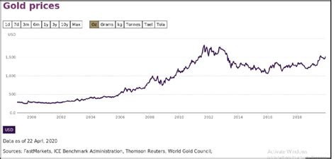 Gold Price Trend from 2000 to 2018. The above Figure -2 shows the trend... | Download Scientific ...