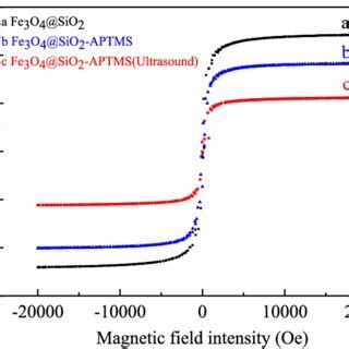 Hysteresis loops of (a) Fe 3 O 4 @SiO 2 , (b) Hysteresis loops of Fe 3 ...
