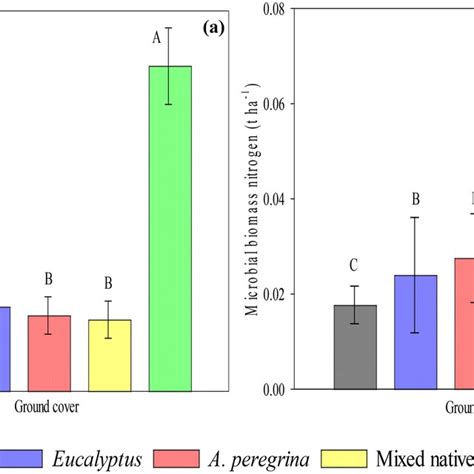 Microbial Biomass Carbon A And Microbial Biomass Nitrogen B For The