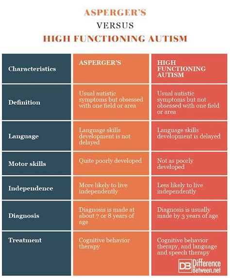 Difference Between High Functioning Autism Aspergers Autism Autism