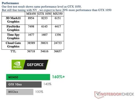 Nvidia gave laptop makers a useless overblown GeForce MX450 3DMark ...