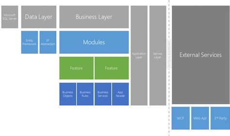 Layered Architecture – danderson.io