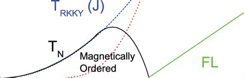 The Expected Doniach Phase Diagram For A Typical Ce Or Yb Based