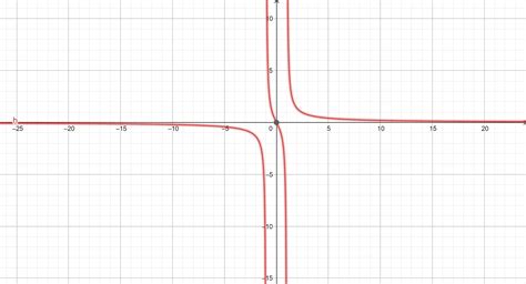 Which Graph Represents The Function F X Startfraction X Over X